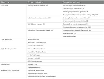 Based on knowledge capital value for disease cost accounting of diagnosis related groups